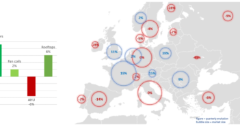 Eurovent: HVACR-branchen er tilbage i gear i 2022